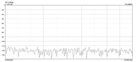ダイナミックレンジ 0.3 MHz~10 MHz (PicoVNA 106)